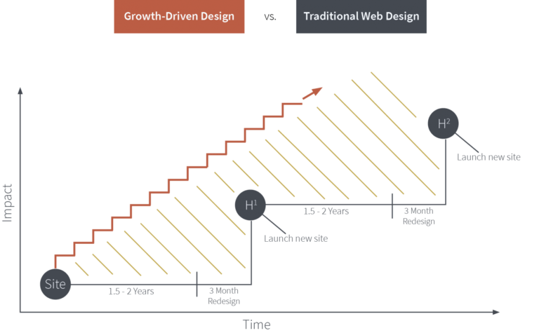 Gráfico de GDD+Traditional Graph