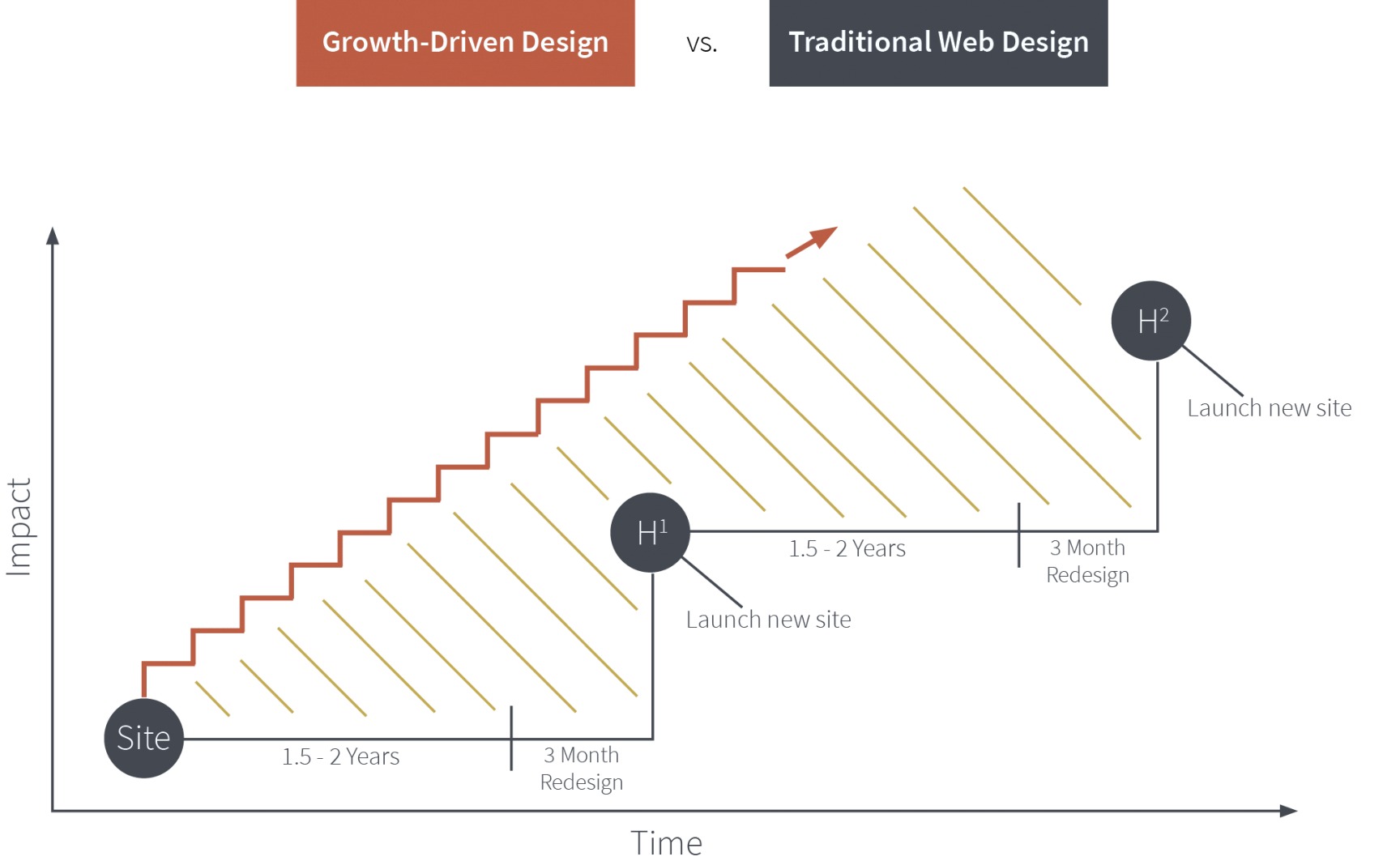 Gráfico de GDD+Traditional Graph